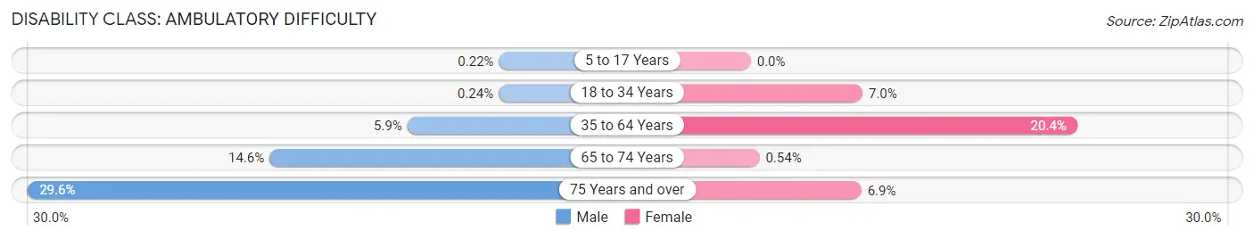 Disability in Zip Code 99001: <span>Ambulatory Difficulty</span>