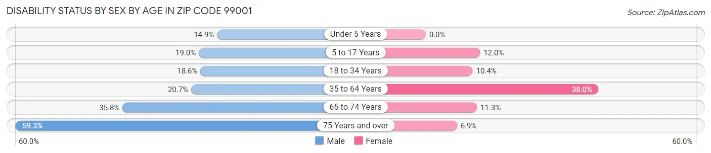 Disability Status by Sex by Age in Zip Code 99001