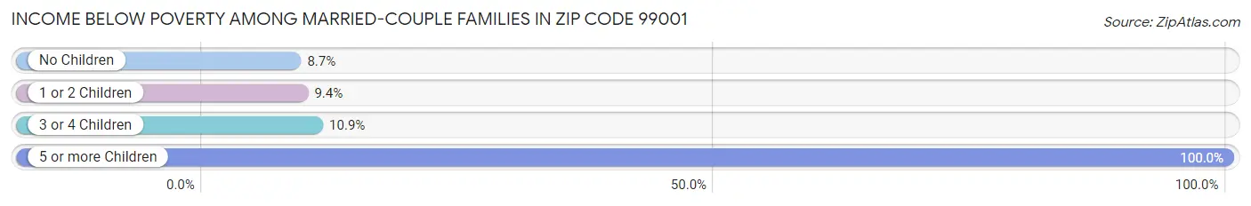 Income Below Poverty Among Married-Couple Families in Zip Code 99001