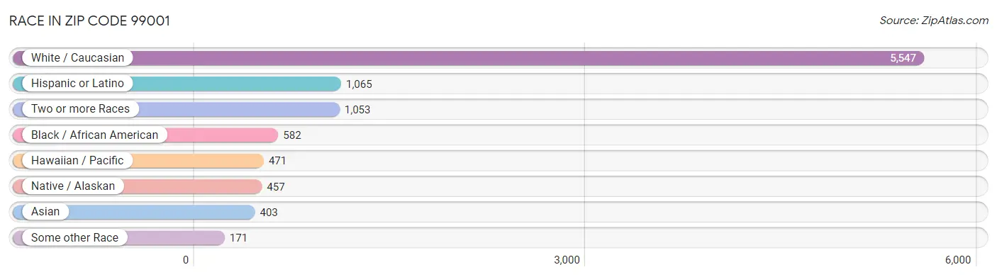 Race in Zip Code 99001