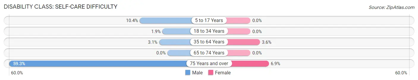 Disability in Zip Code 99001: <span>Self-Care Difficulty</span>