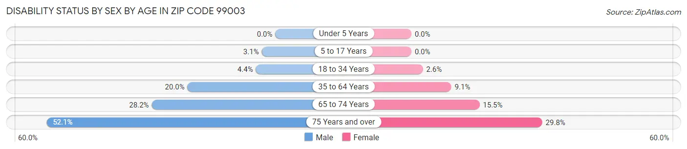 Disability Status by Sex by Age in Zip Code 99003