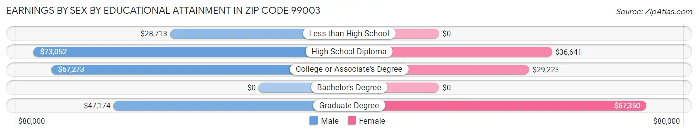 Earnings by Sex by Educational Attainment in Zip Code 99003
