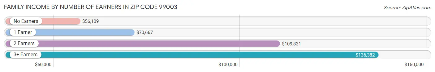 Family Income by Number of Earners in Zip Code 99003