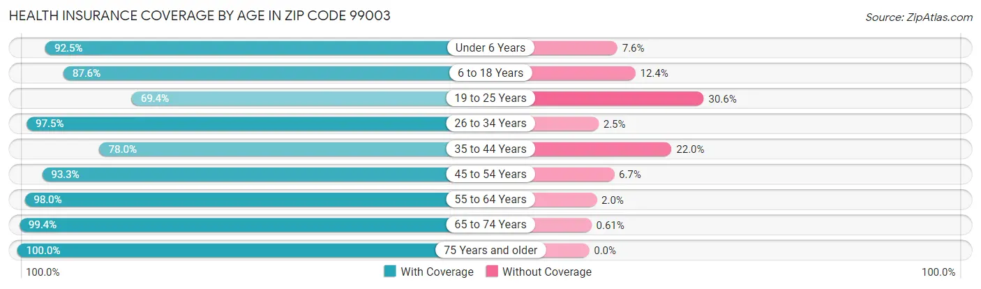Health Insurance Coverage by Age in Zip Code 99003