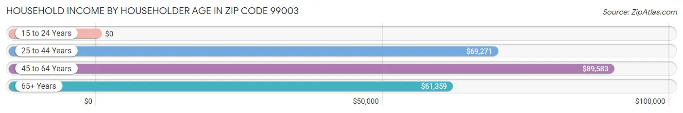 Household Income by Householder Age in Zip Code 99003