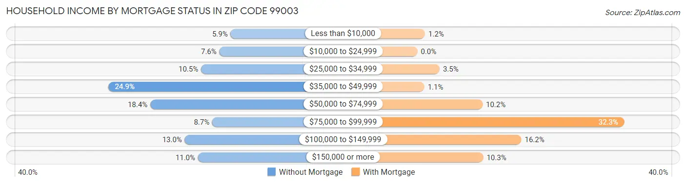 Household Income by Mortgage Status in Zip Code 99003