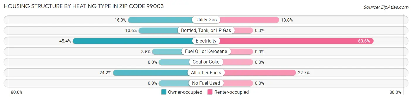 Housing Structure by Heating Type in Zip Code 99003