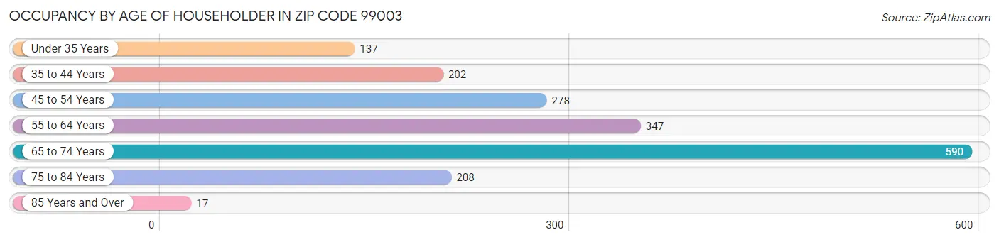 Occupancy by Age of Householder in Zip Code 99003