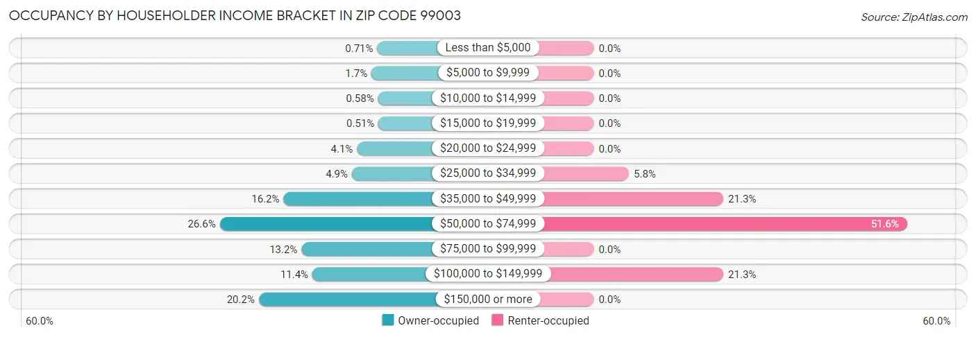 Occupancy by Householder Income Bracket in Zip Code 99003