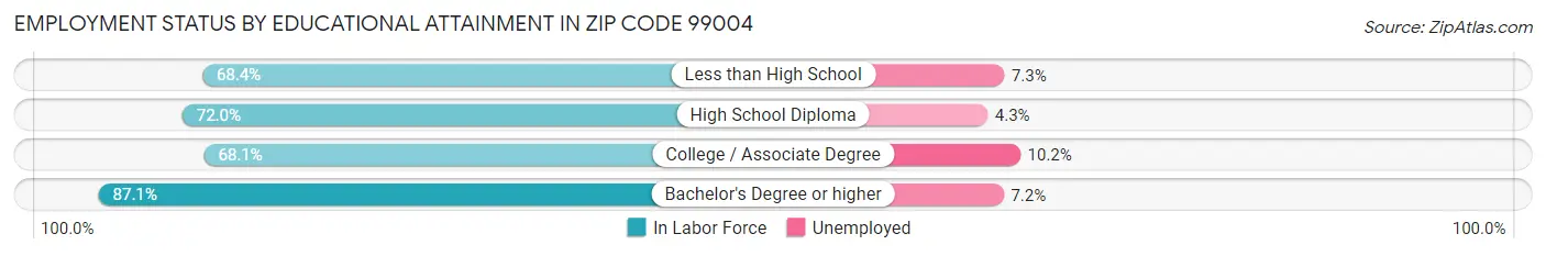 Employment Status by Educational Attainment in Zip Code 99004