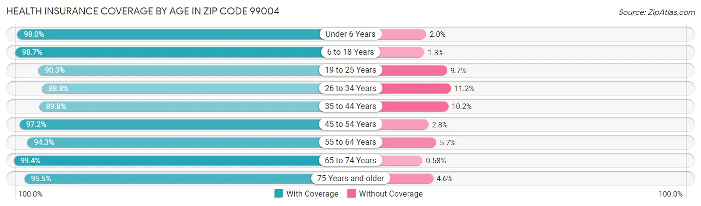 Health Insurance Coverage by Age in Zip Code 99004