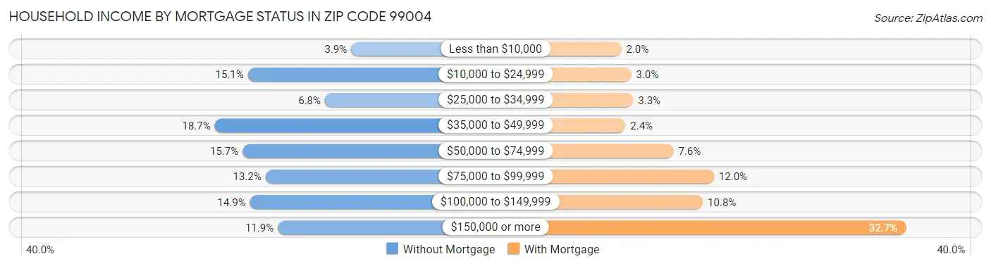 Household Income by Mortgage Status in Zip Code 99004
