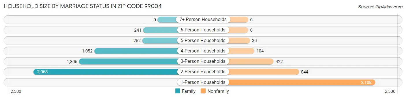 Household Size by Marriage Status in Zip Code 99004