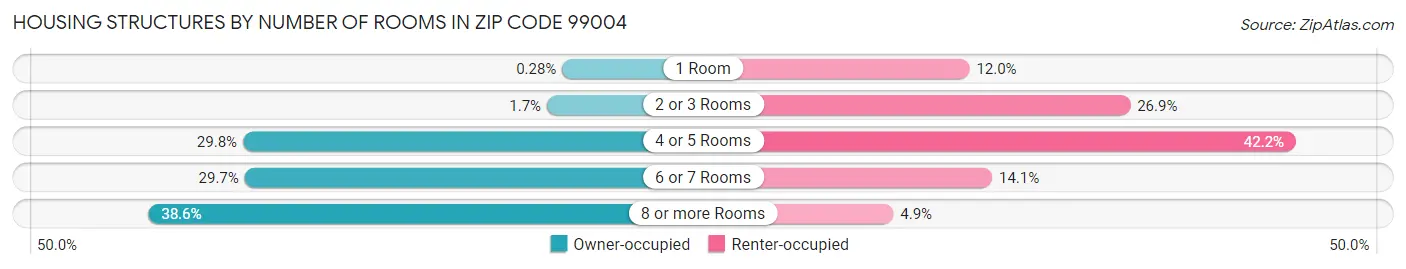 Housing Structures by Number of Rooms in Zip Code 99004