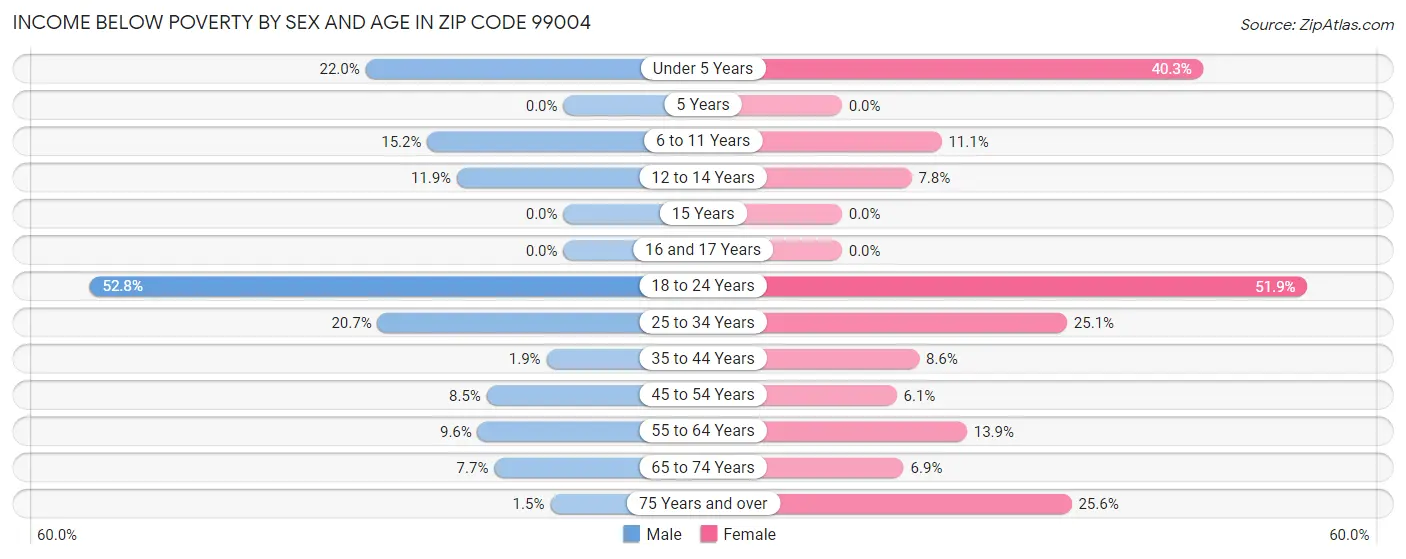 Income Below Poverty by Sex and Age in Zip Code 99004