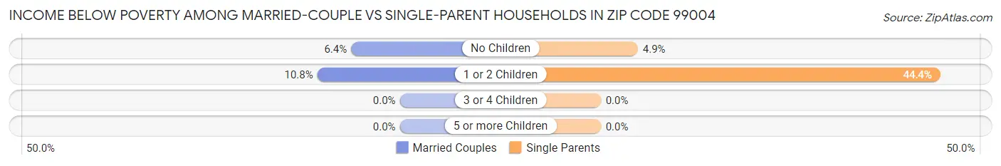 Income Below Poverty Among Married-Couple vs Single-Parent Households in Zip Code 99004