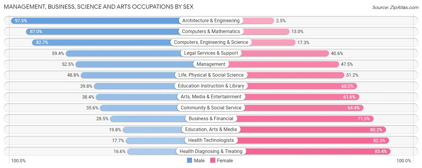 Management, Business, Science and Arts Occupations by Sex in Zip Code 99004