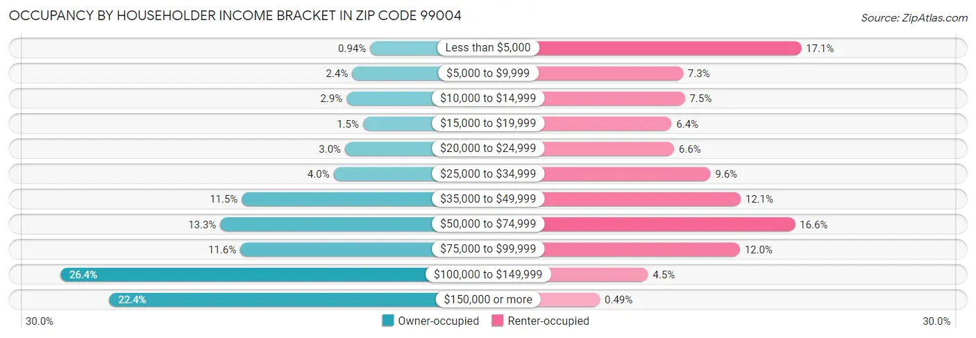 Occupancy by Householder Income Bracket in Zip Code 99004