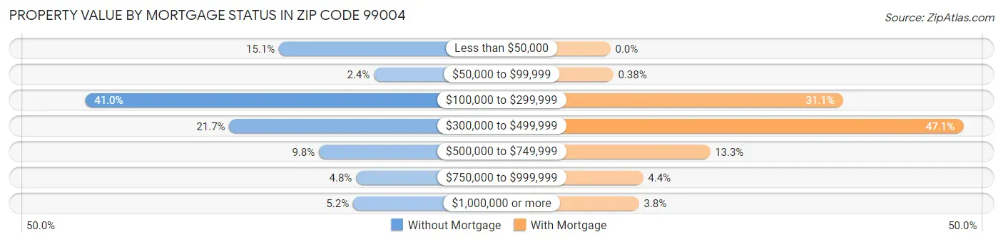Property Value by Mortgage Status in Zip Code 99004