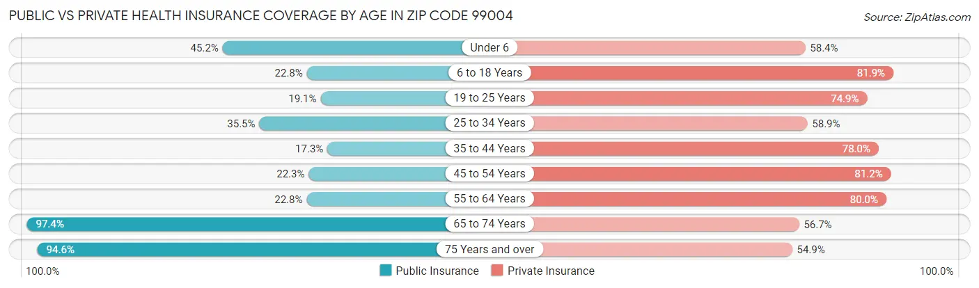 Public vs Private Health Insurance Coverage by Age in Zip Code 99004