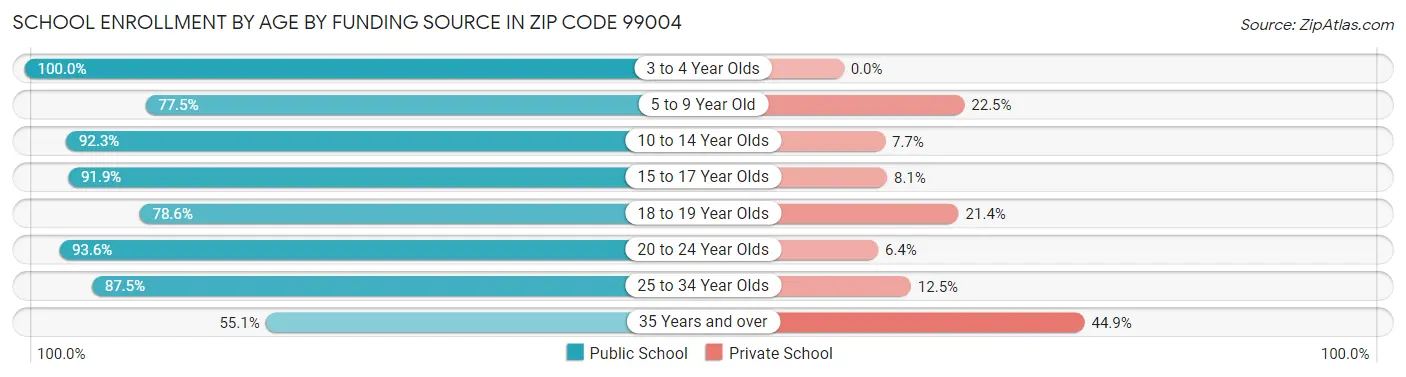 School Enrollment by Age by Funding Source in Zip Code 99004