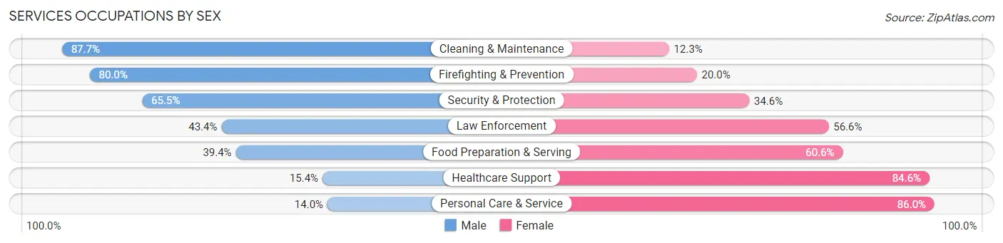 Services Occupations by Sex in Zip Code 99004