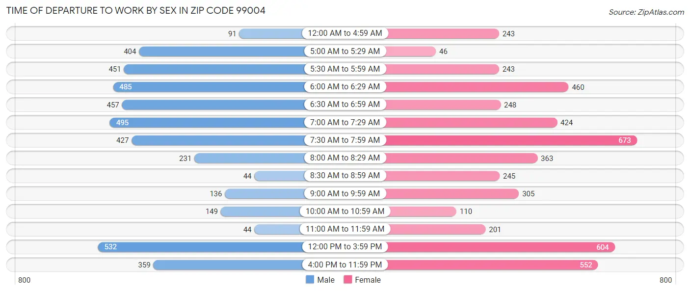 Time of Departure to Work by Sex in Zip Code 99004