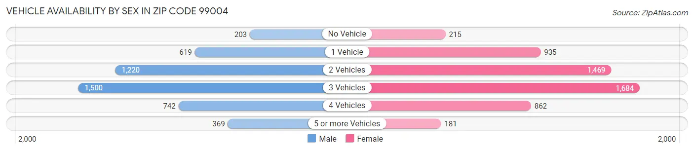 Vehicle Availability by Sex in Zip Code 99004