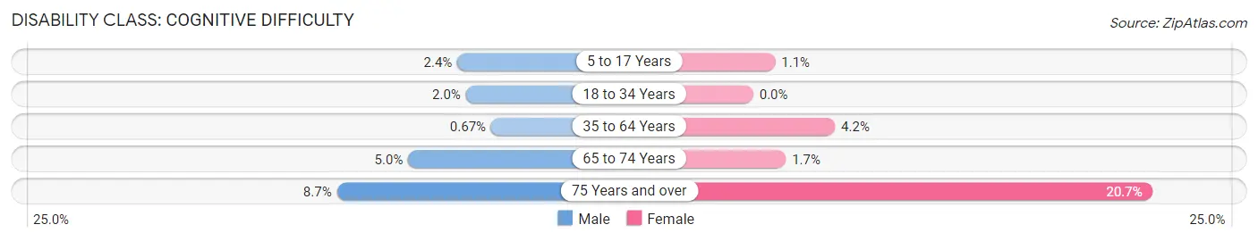 Disability in Zip Code 99005: <span>Cognitive Difficulty</span>