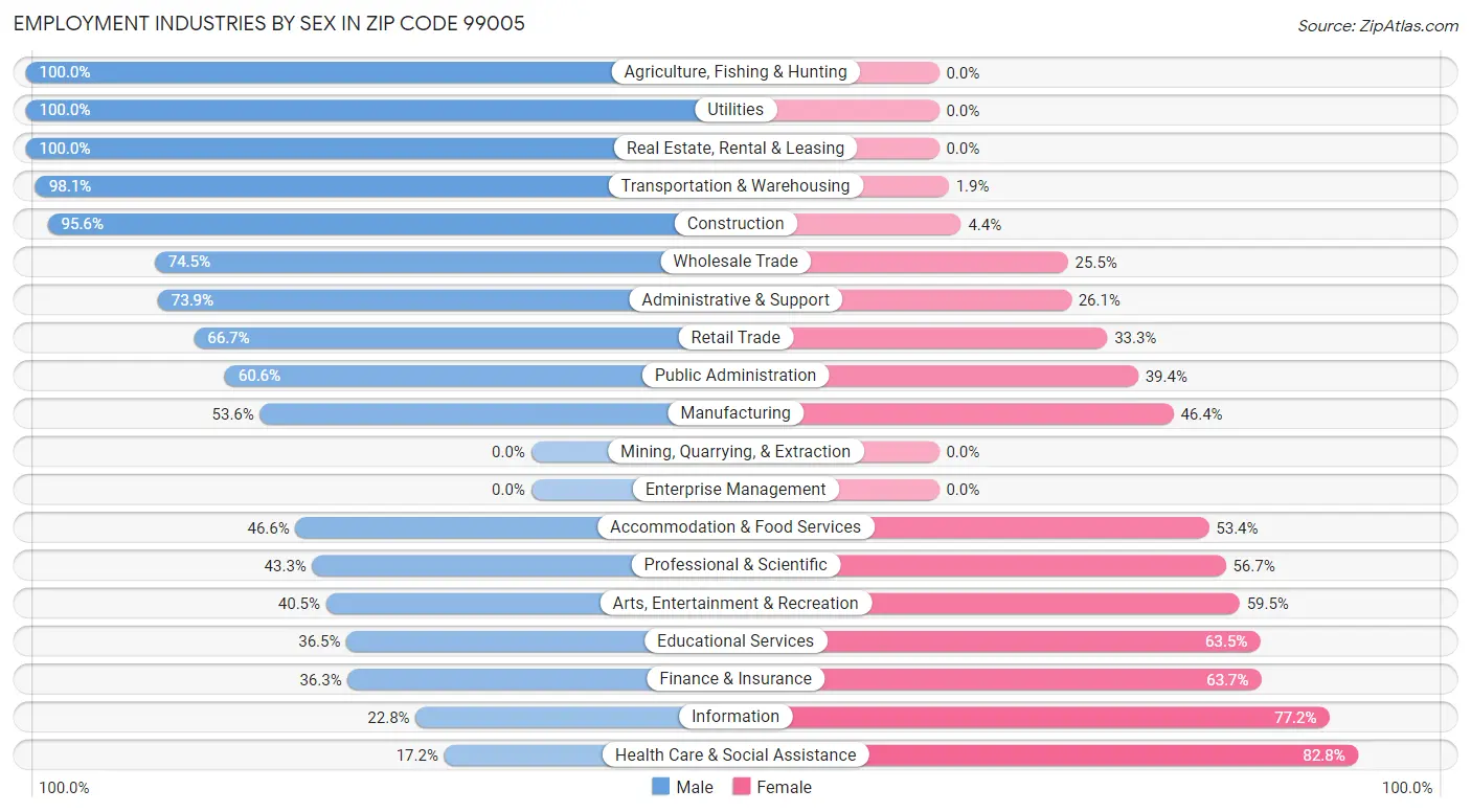 Employment Industries by Sex in Zip Code 99005