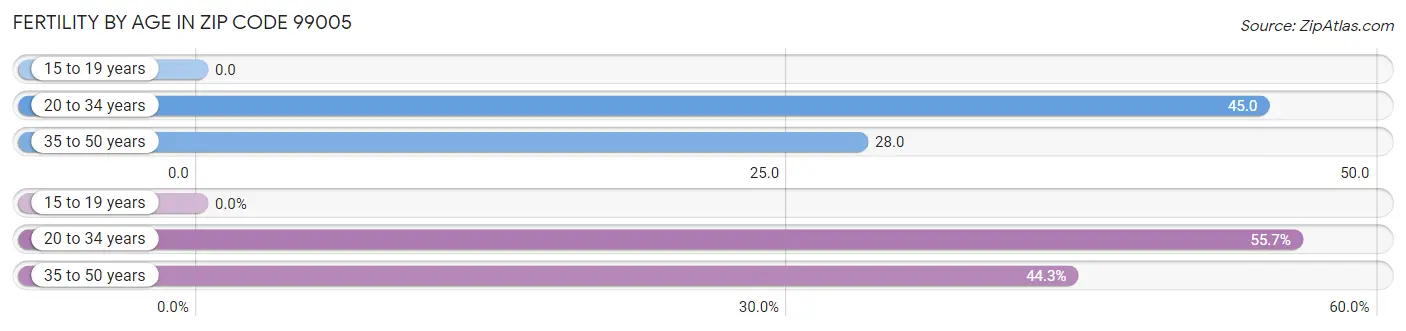 Female Fertility by Age in Zip Code 99005