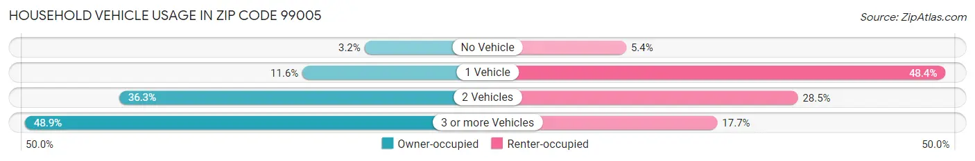 Household Vehicle Usage in Zip Code 99005