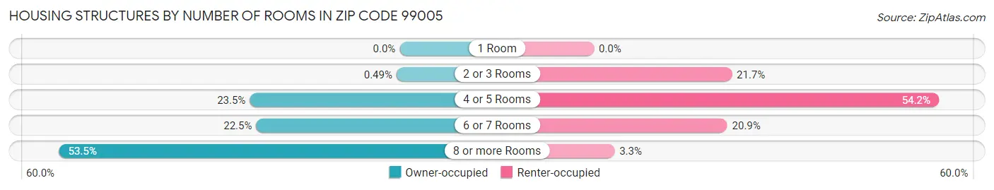 Housing Structures by Number of Rooms in Zip Code 99005