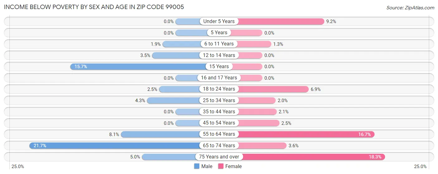 Income Below Poverty by Sex and Age in Zip Code 99005