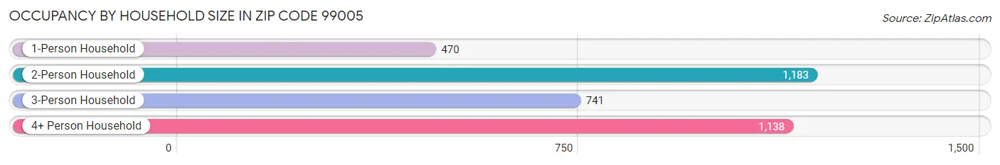 Occupancy by Household Size in Zip Code 99005