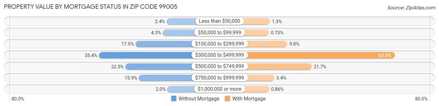 Property Value by Mortgage Status in Zip Code 99005