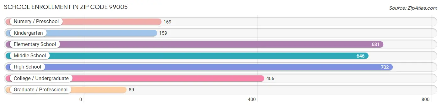 School Enrollment in Zip Code 99005