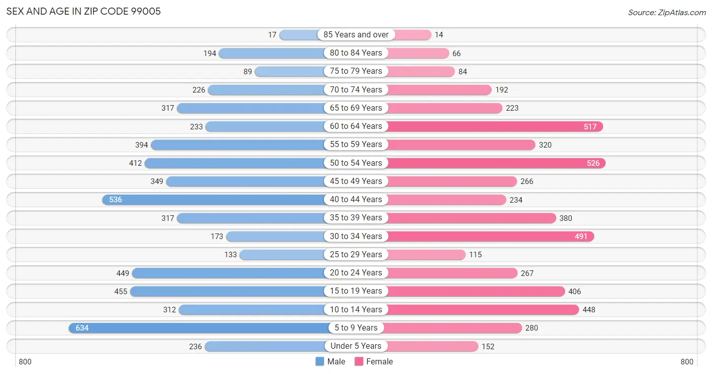 Sex and Age in Zip Code 99005