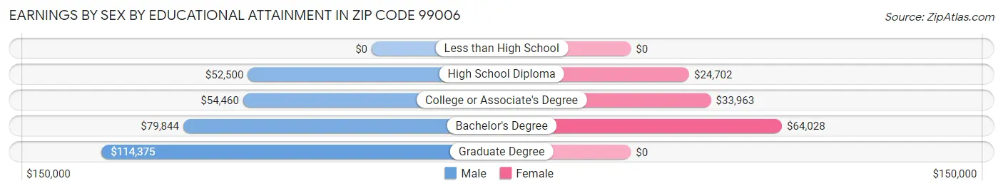Earnings by Sex by Educational Attainment in Zip Code 99006