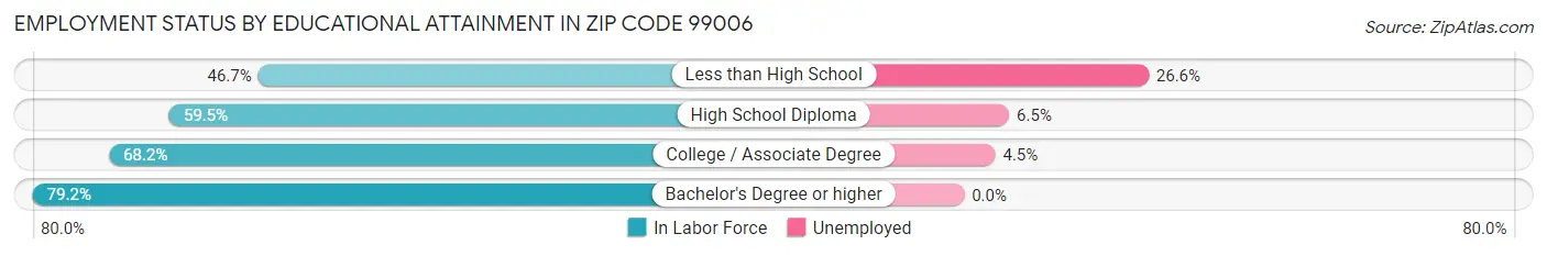Employment Status by Educational Attainment in Zip Code 99006