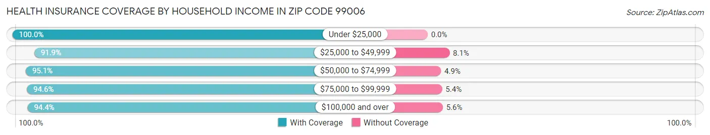 Health Insurance Coverage by Household Income in Zip Code 99006