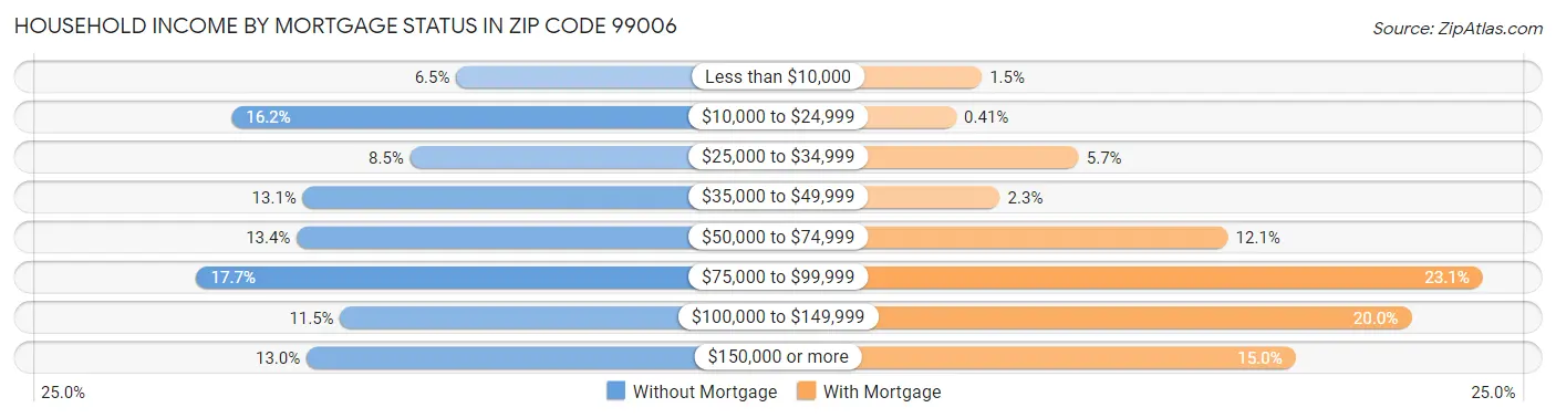 Household Income by Mortgage Status in Zip Code 99006