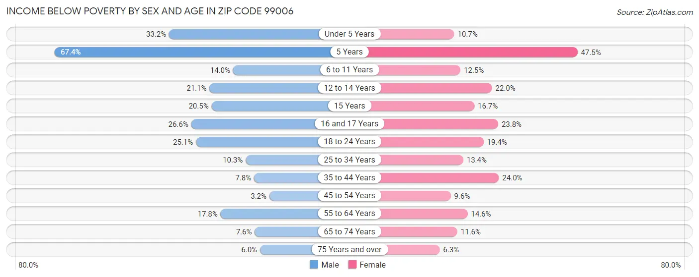 Income Below Poverty by Sex and Age in Zip Code 99006