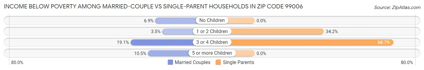 Income Below Poverty Among Married-Couple vs Single-Parent Households in Zip Code 99006