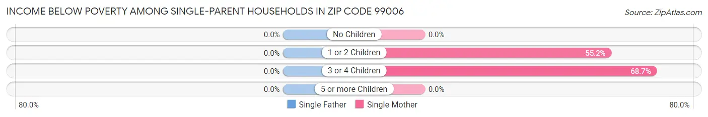 Income Below Poverty Among Single-Parent Households in Zip Code 99006