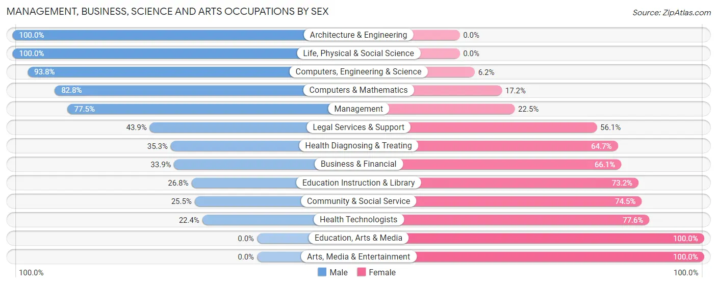 Management, Business, Science and Arts Occupations by Sex in Zip Code 99006