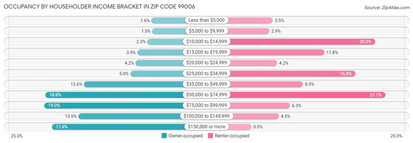 Occupancy by Householder Income Bracket in Zip Code 99006