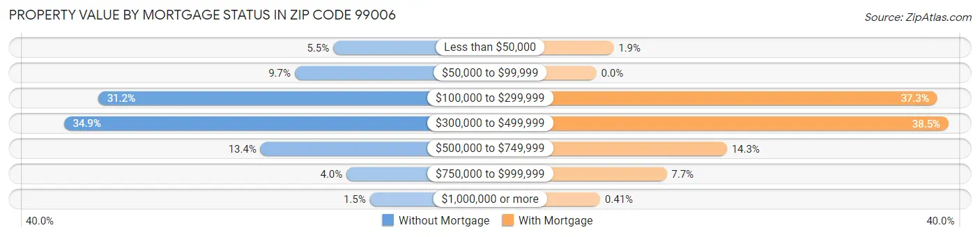 Property Value by Mortgage Status in Zip Code 99006