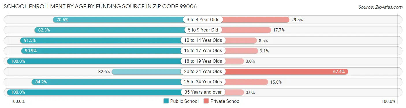 School Enrollment by Age by Funding Source in Zip Code 99006